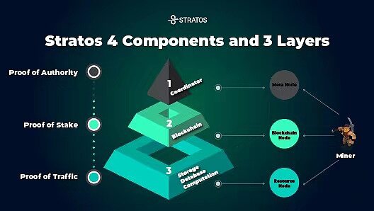 Stratos：打造去中心化存储的 “便利店” 网络