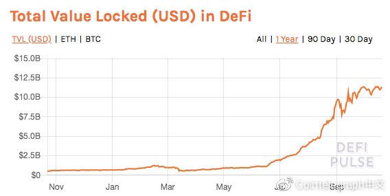 深度：多维数据详解比特币如何拥抱DeFi