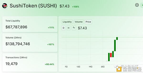 两天翻7倍的SushiSwap是什么项目？