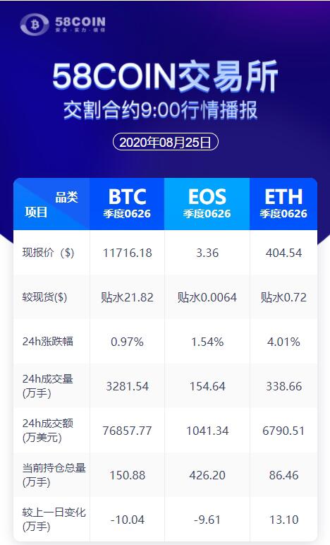 58COIN交割合约24H行情9:00播报