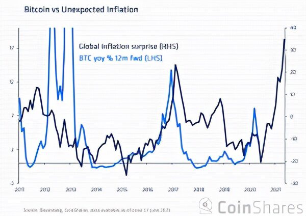 通货膨胀时代，只有BTC才是真正的资产