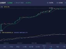 后DeFi时代真正的独角兽—CEG