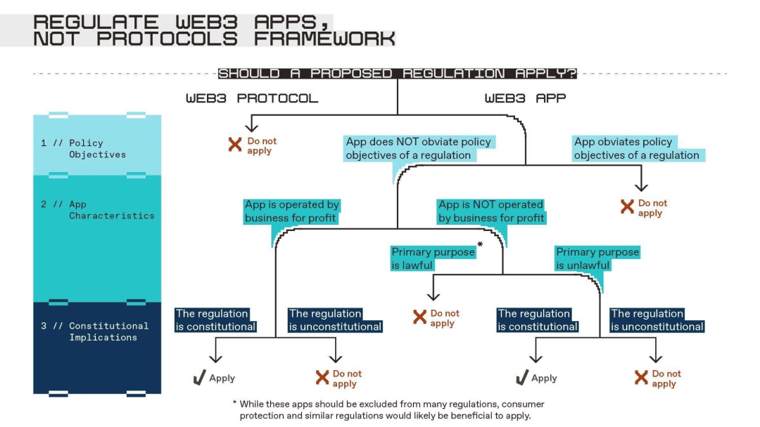 a16z 监管系列新文：Web3 应用程序的监管框架