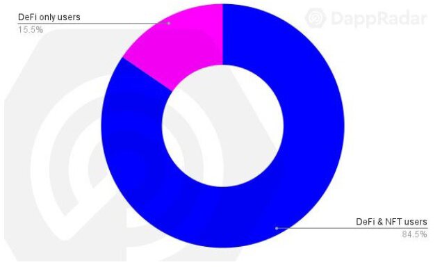DappRader报告：85% 的 DeFi 用户也参与了 NFT 市场