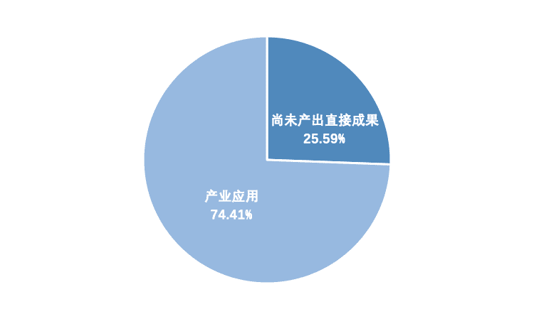 中国A股区块链上市公司全景报告：中大型企业占比超9成 157家已有成果产出