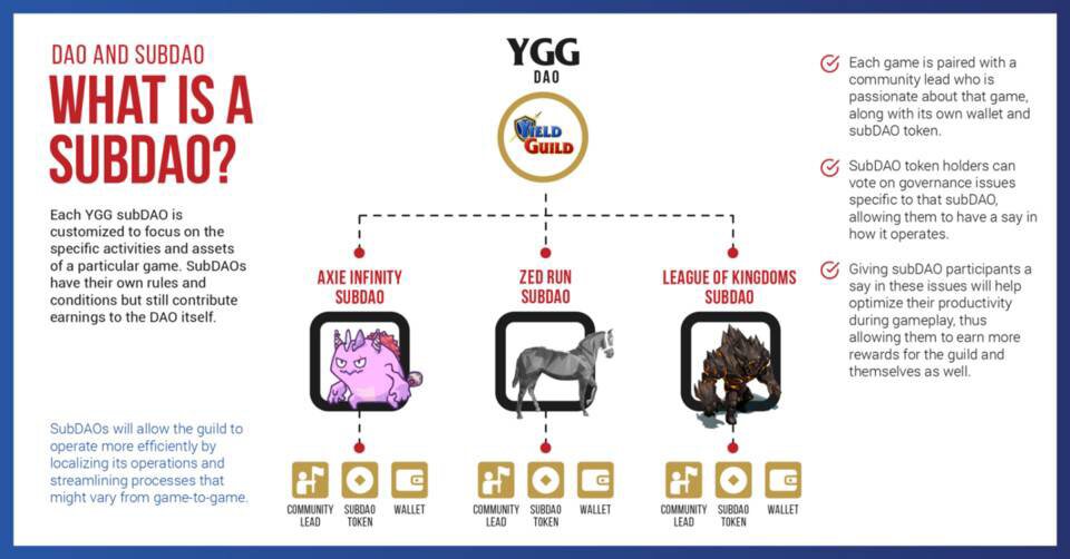 「边玩边赚」游戏公会 YGG 商业模式很美，究竟具有何价值？