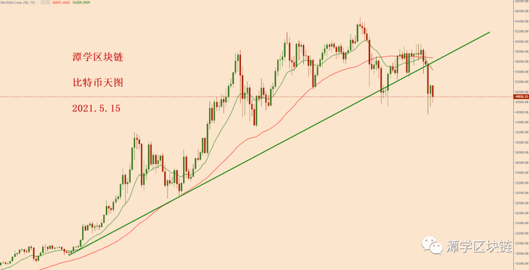 2021.5.15—对今天比特币下跌的总结和感悟！