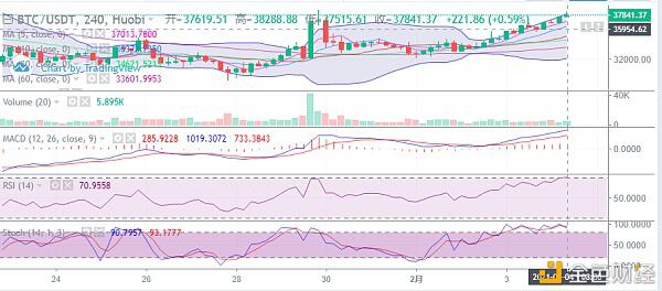 比特币高位震荡  行情能否企稳38500上方运行