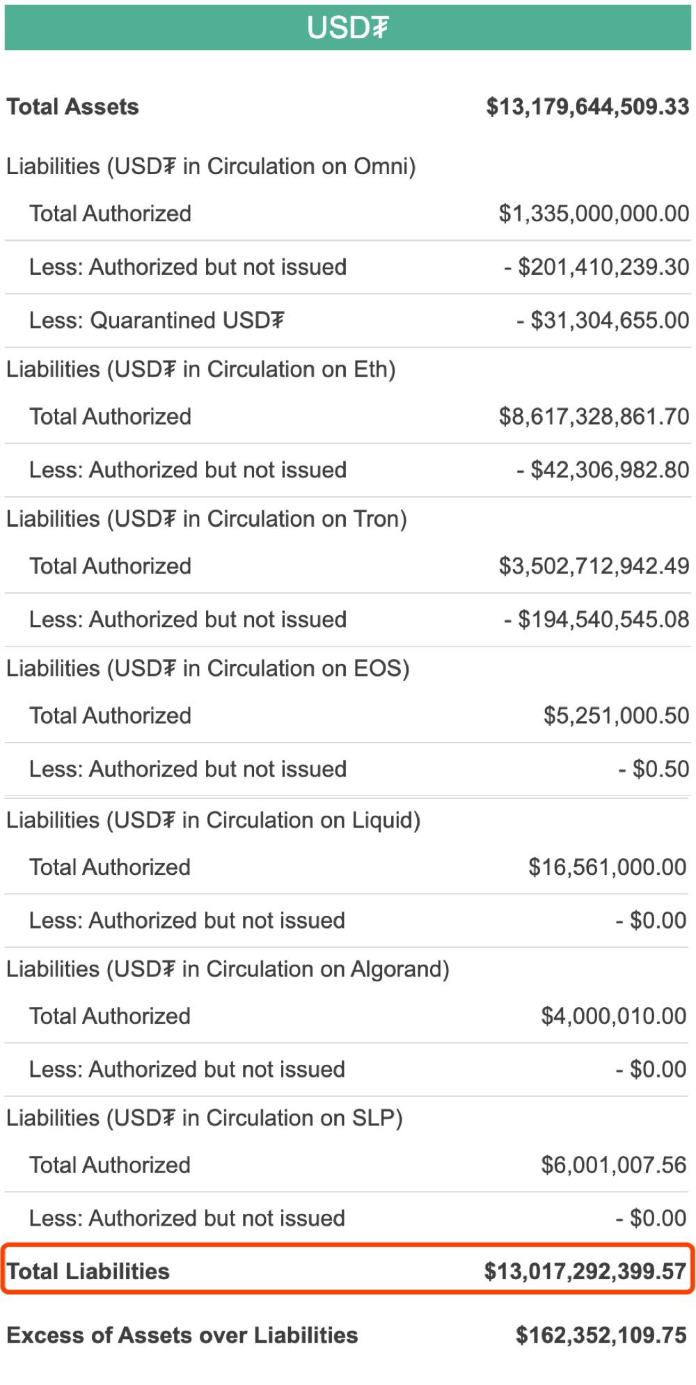 Tether官方：USDT市值已超过130亿美元