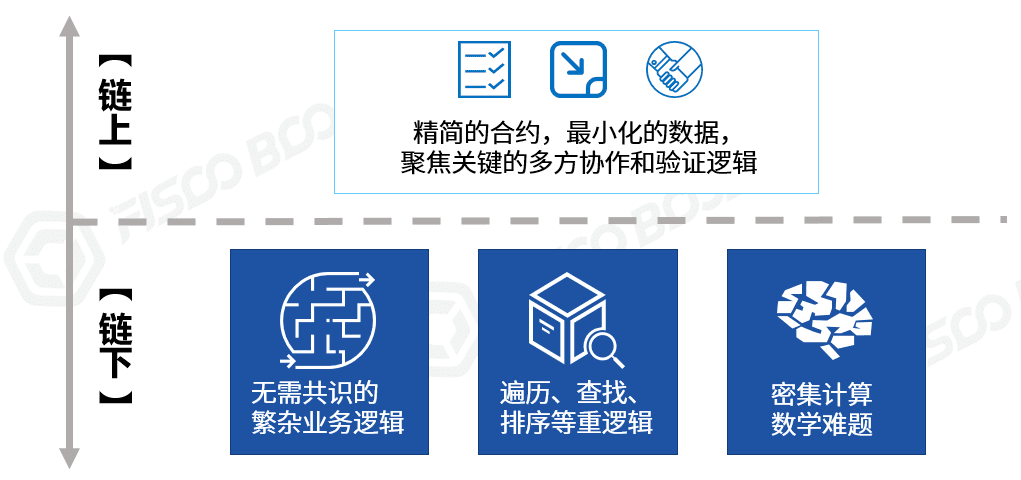 一文读懂区块链的“上链”哲学：“胖链下”与“瘦链上”