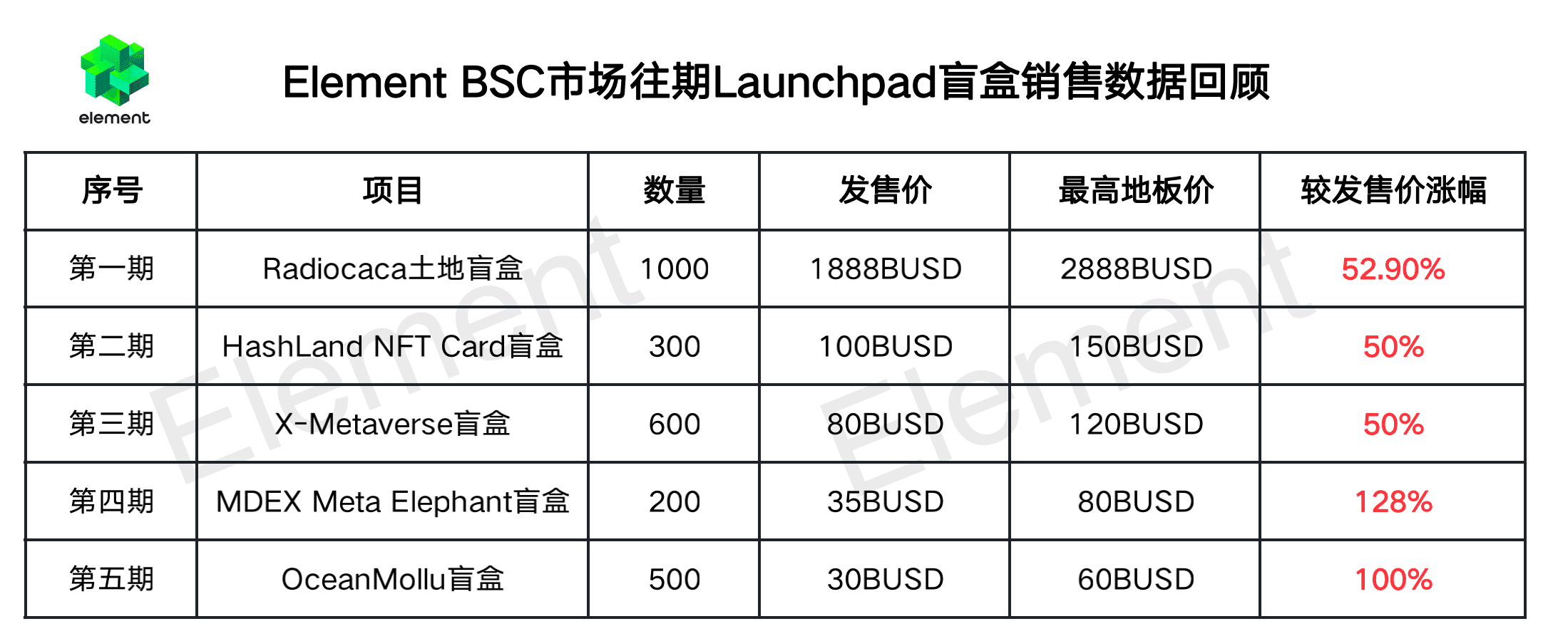 Element BSC市场上线一个整月：LaunchPad二级市场回报率50%起