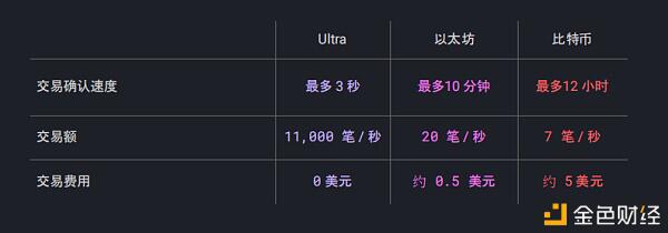 Ultra（UOS）区块链游戏上线BitMax，区块链游戏热潮即将到来？