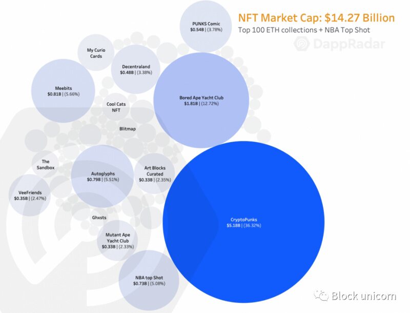全方位解析 NFT的价值：NFT 是泡沫吗？