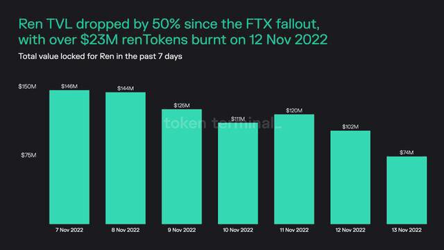 FTX崩溃和CEX撤离之际，DeFi平台终于见到利润