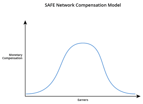 MaidSafe——下一代分享型经济