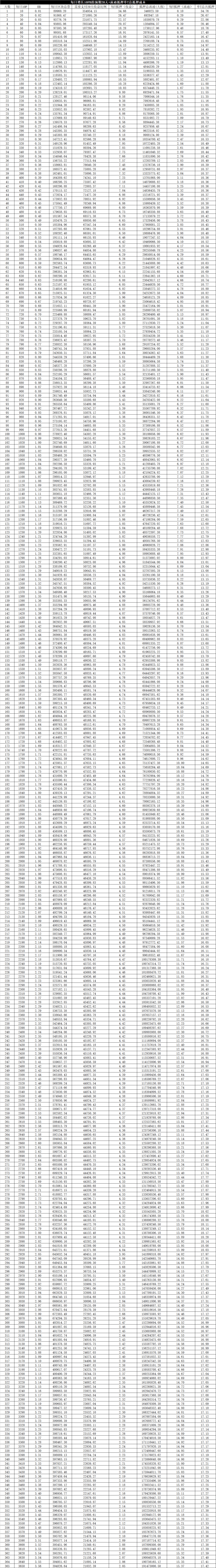 《缔造Filecoin经济》解读：首日单T抵押34.76枚？