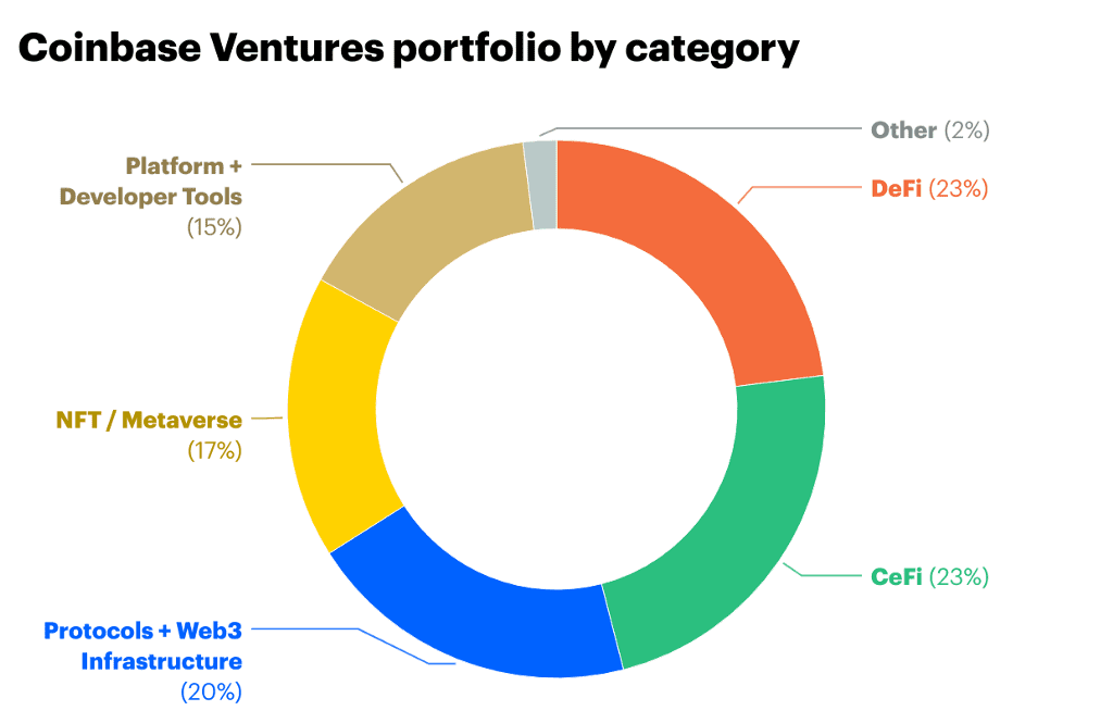 Coinbase Ventures 2021年投资回顾：约150笔交易，CeFi类最多