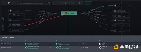 SBF 真的挪用了 Alameda 资金？让我们来扒一扒