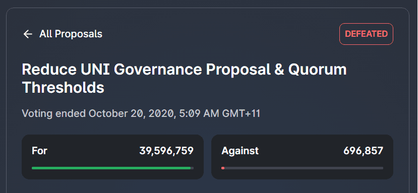 Uniswap的第一次治理提案以失败告终，尽管获得了98％的支持票