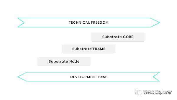 为什么Compound选择使用Substrate进行独立链的开发