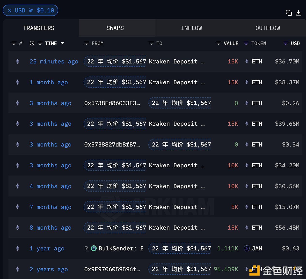 某2022年以均价1567美元建仓96,638.9枚ETH的巨鲸向Kraken转入15000枚ETH