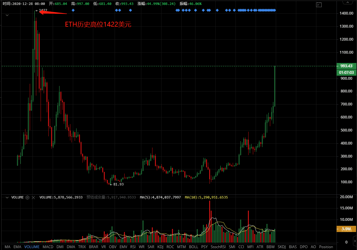 ETH价格突破1000美元，ETH的牛市在路上