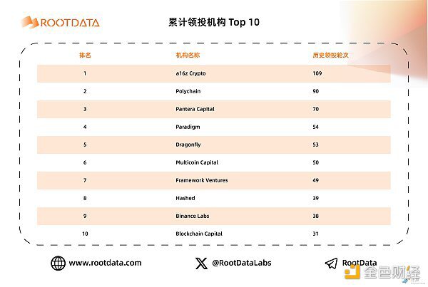 RootData：哪些机构最爱领投？哪些机构今年出手最多？