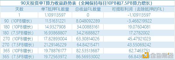 1T算力 抵押多少FIL才能获得收益？