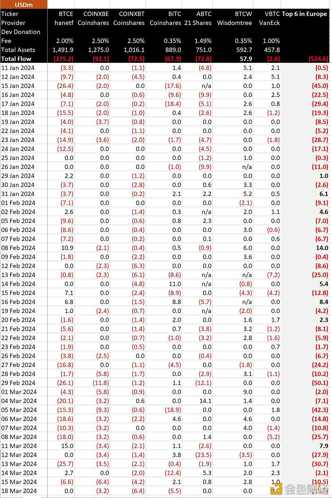 BitMEXResearch：2024年至今比特币ETF流入总额达115亿美元