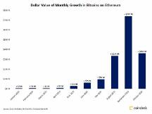 尽管DeFi降温，但近十亿美元的比特币在10月转移到以太坊上