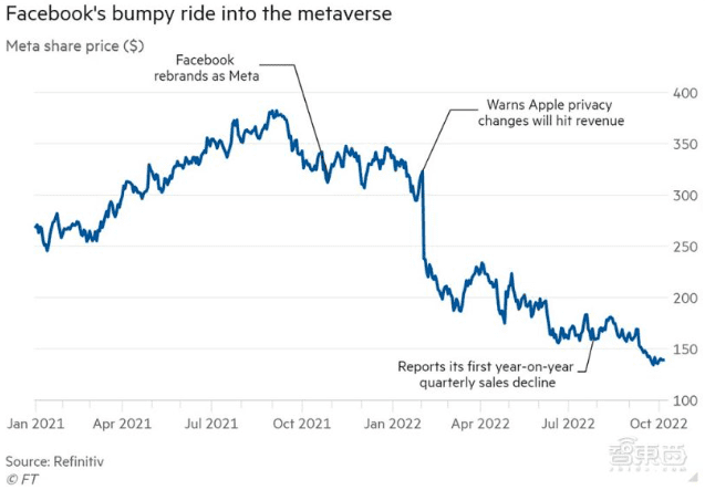 Meta元宇宙项目陷危机：年烧百亿美元，连自家开发团队都嫌弃