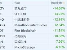 比特币下破45000美元 美股区块链股盘前普跌