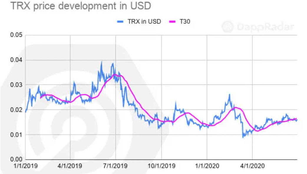 以太坊仍一家独大！ Q2 DApp 市场数据洞察