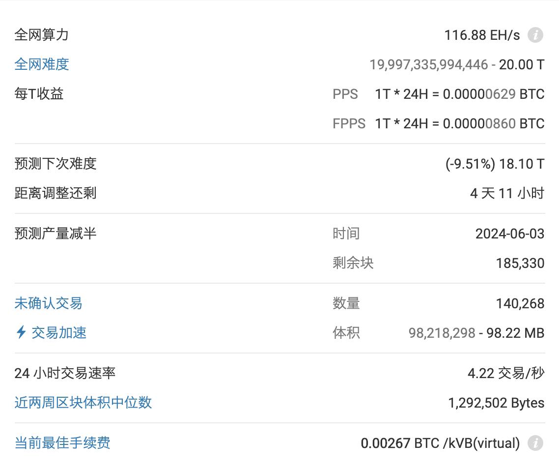 BTC is expected to reduce problem by just 9.51% in 4 days and 11 hours at 18.10T