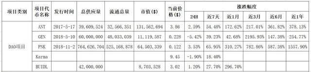 DeFi后下一把火？DAO连月暴涨17000%！