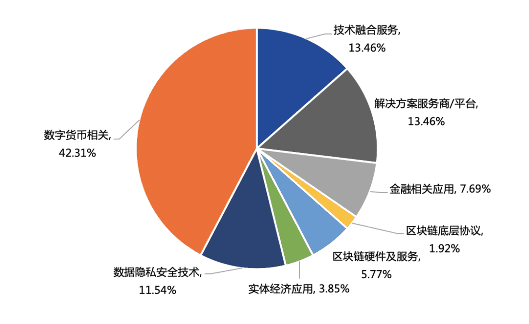 2020年中国区块链产业投融资图谱：市场低迷，全年仅融资11亿元，