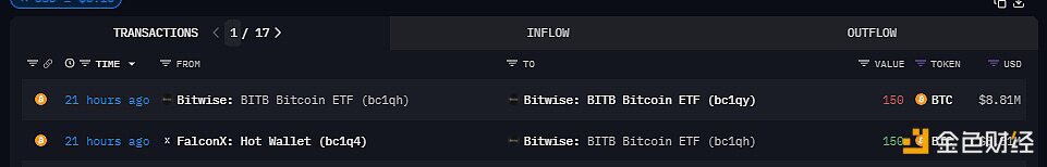 FalconX地址昨日向Bitwise比特币ETF转移150枚BTC，价值约881万美元