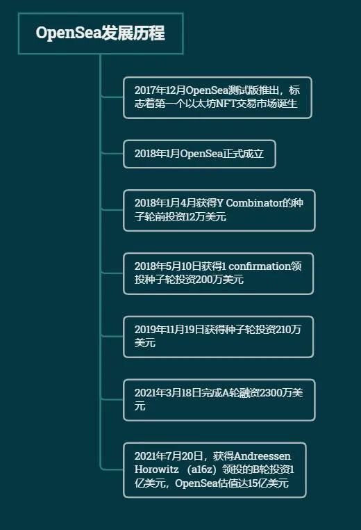 单日交易额超2亿美元的OpenSea，什么背景？