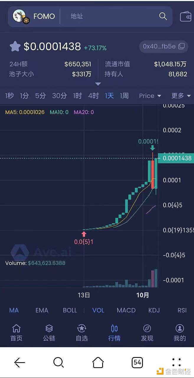 Fomo突破0.0001438美元，24小时涨幅73.17%