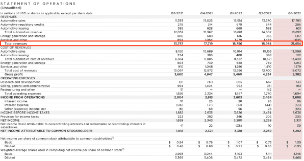 特斯拉Q3财报未售出比特币！账面上仍持有2.18亿美元数字资产