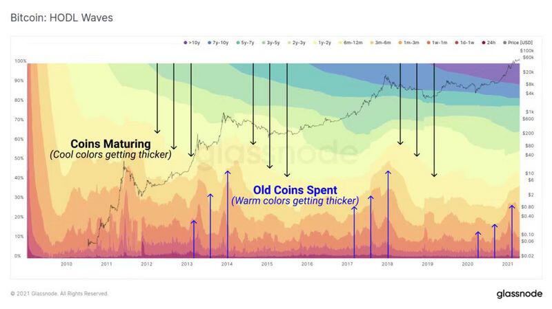 深入理解“链上数据周期” 把握比特币市场阶段