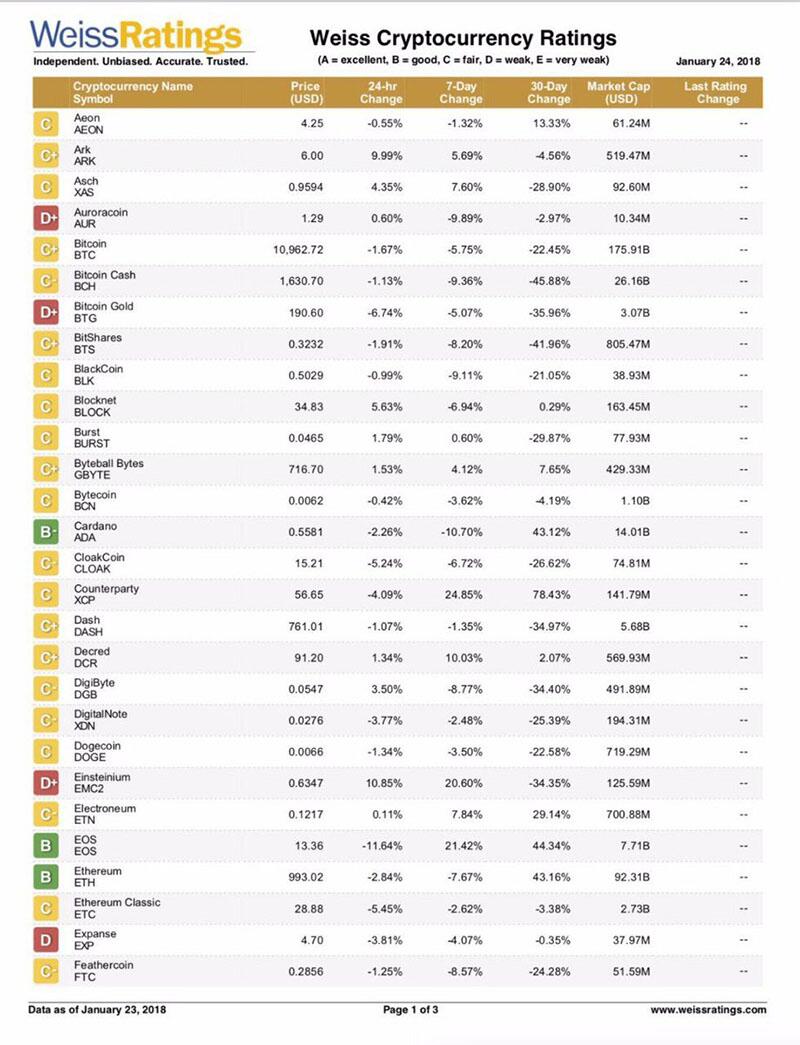 Weiss Ratings公布加密货币评级结果 (2)