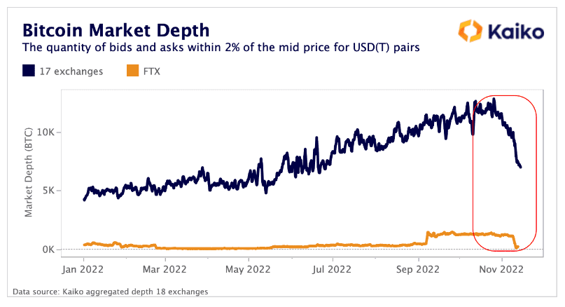 比特币价格刷新近2年新低！Kaiko：Alameda覆灭后币市流动性枯竭