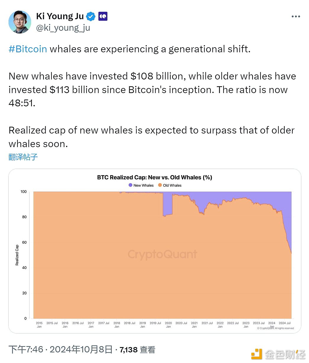 CryptoQuantCEO：比特币新鲸鱼已实现市值有望很快超过老鲸鱼