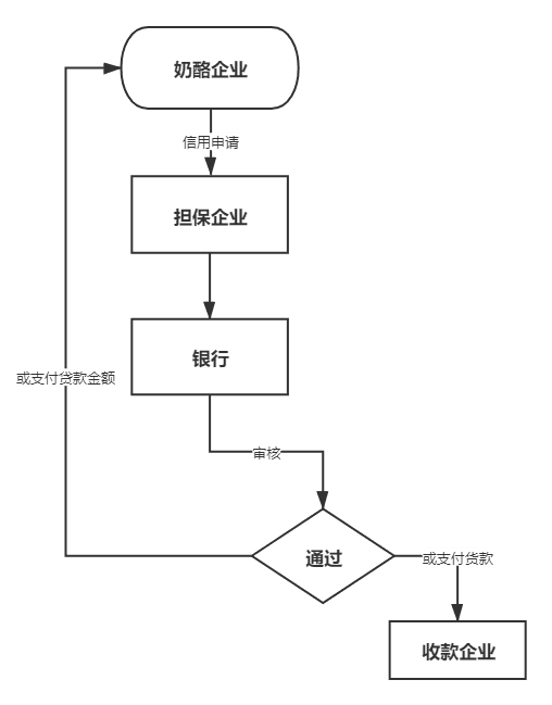 区块链与商业银行：基于区块链+供应链金融的实例分析与前景展望