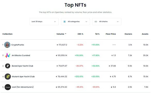 5大数据看龙头OpenSea是凉是热？