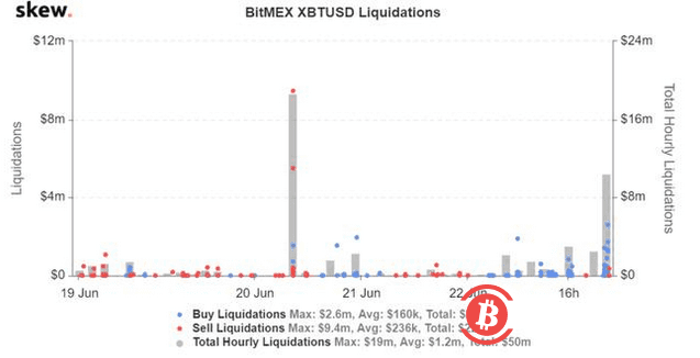 比特币在过去几个小时经历了关键突破