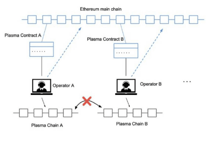 以太坊扩容方案即将落地 除Optimism以外还有哪些尝试