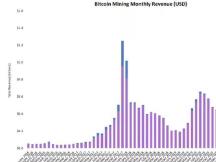 比特币矿工2月收入创新高，达到13.6亿美元