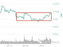 冲高震荡收阳线，市场底部渐抬高
